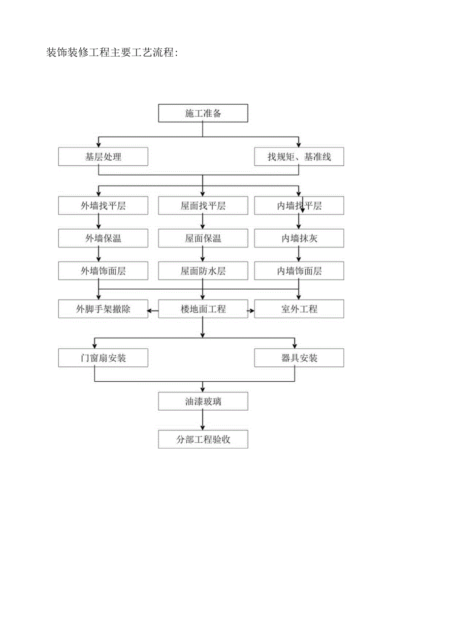 建筑工程施工流程图(最全面).docx_第3页