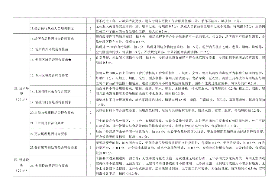 学校食堂食品安全状况自查操作手册.docx_第2页