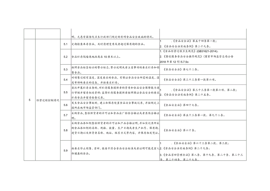 天津市食品经营者食品安全主体责任清单（食品销售者）.docx_第3页