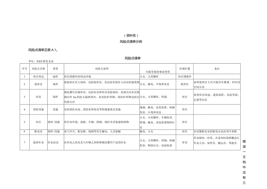 烟花爆竹批发企业风险点、场所与设施、作业活动风险管控清单、隐患排查表、治理台账示例.docx_第1页