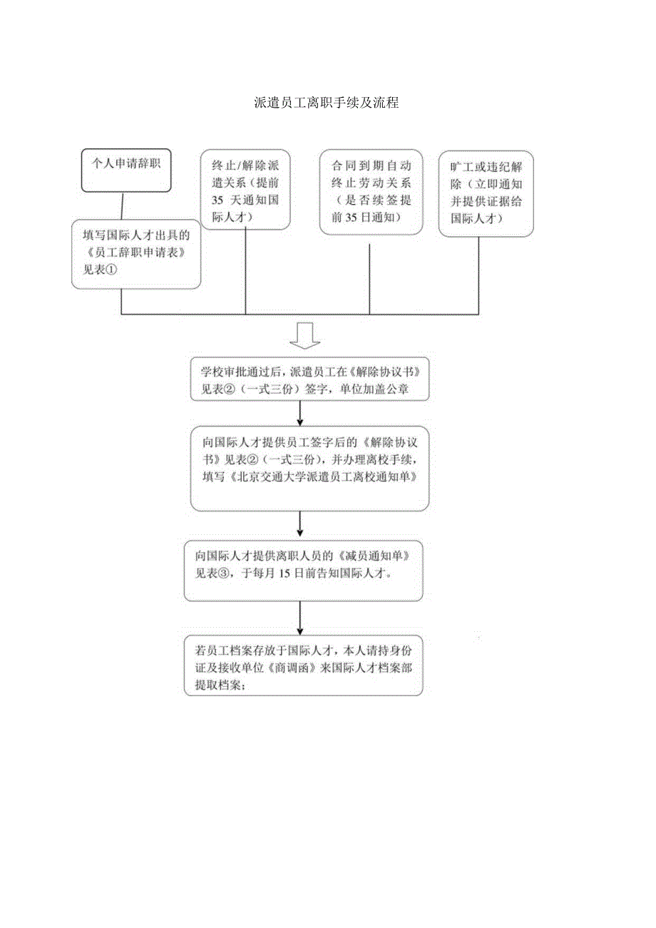 派遣员工离职手续及流程.docx_第1页