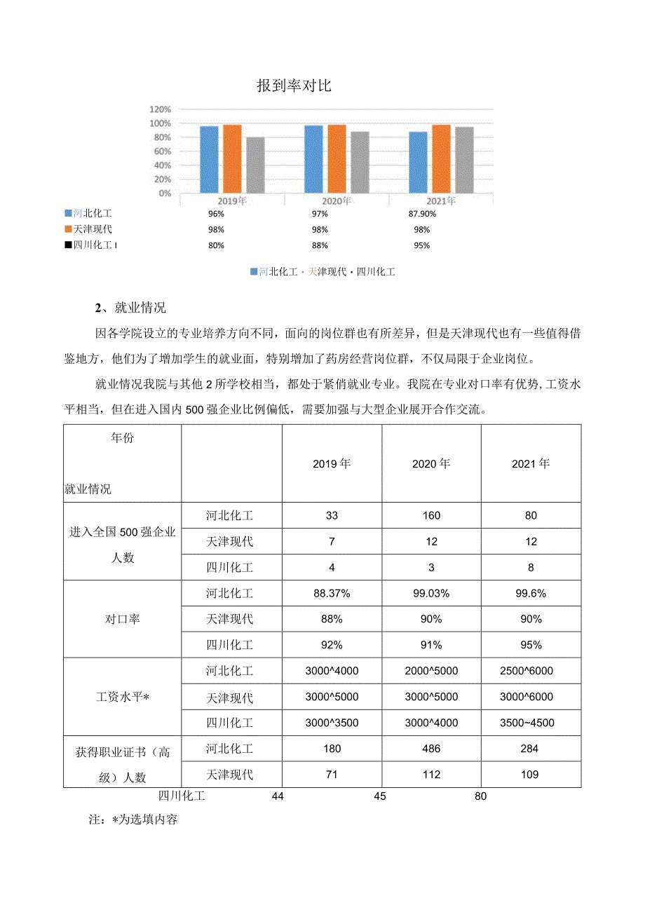 药品生产技术专业调研报告.docx_第2页