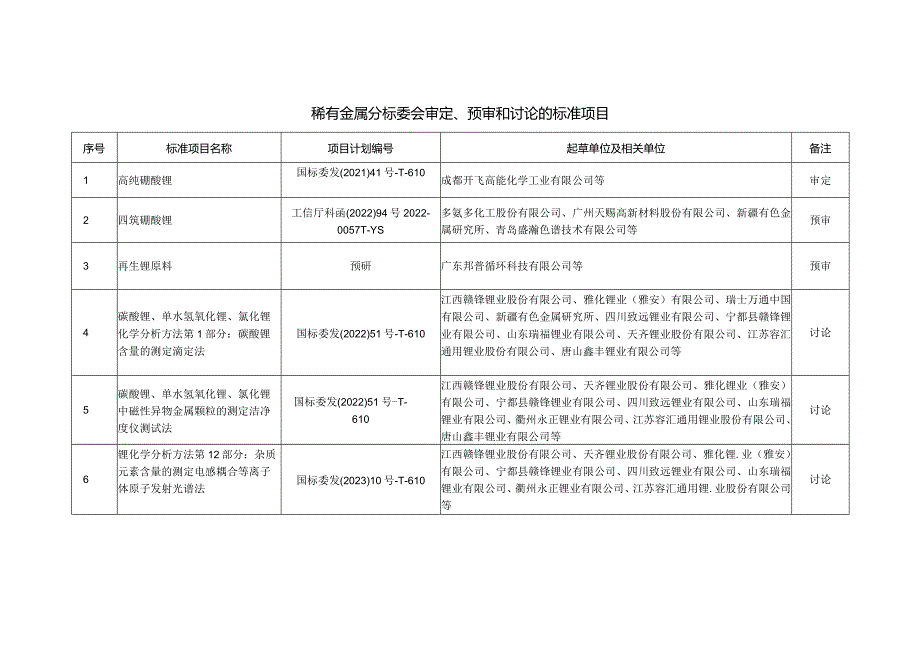 稀有金属分标委会审定、预审和讨论的标准项目.docx_第1页