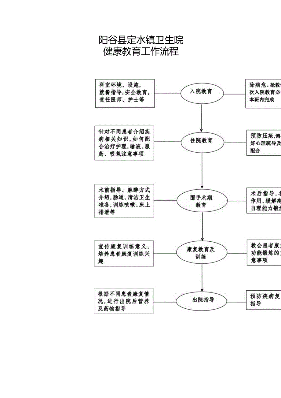 阳谷县定水镇卫生院健康教育工作流程.docx_第1页