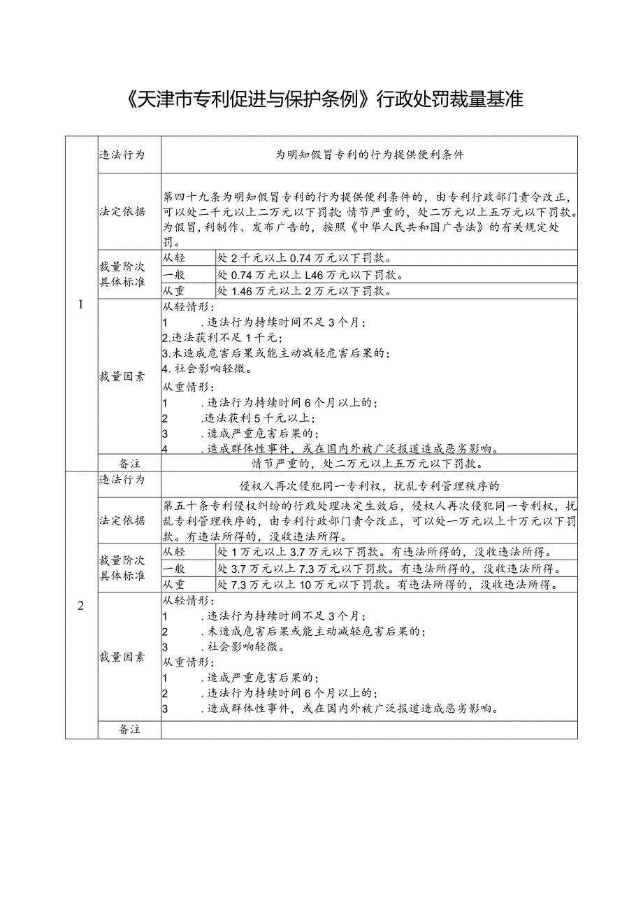 《天津市专利促进与保护条例》行政处罚裁量基准.docx_第1页