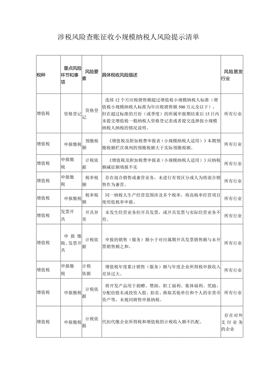 涉税风险查账征收小规模纳税人风险提示清单.docx_第1页