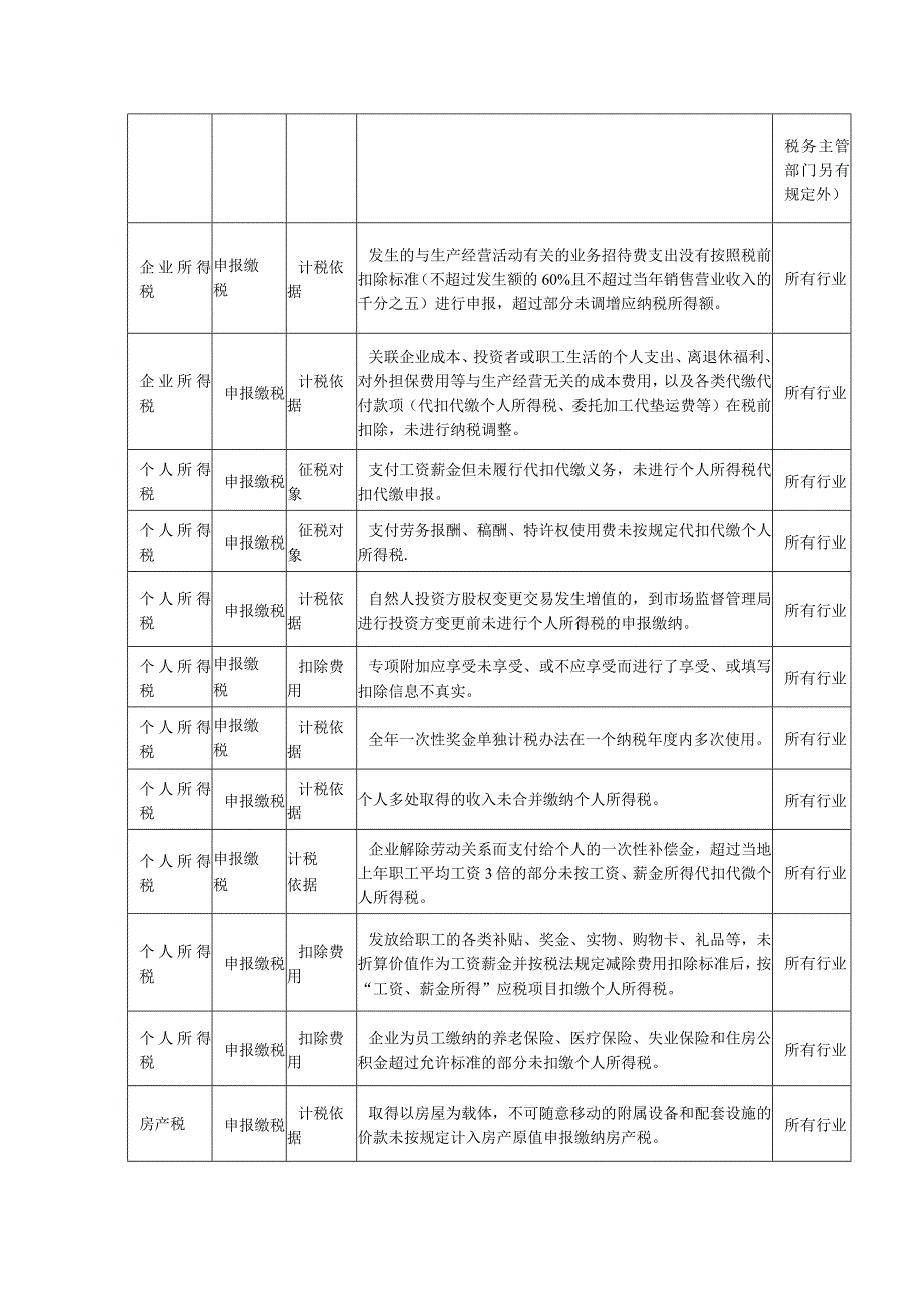 涉税风险查账征收小规模纳税人风险提示清单.docx_第3页