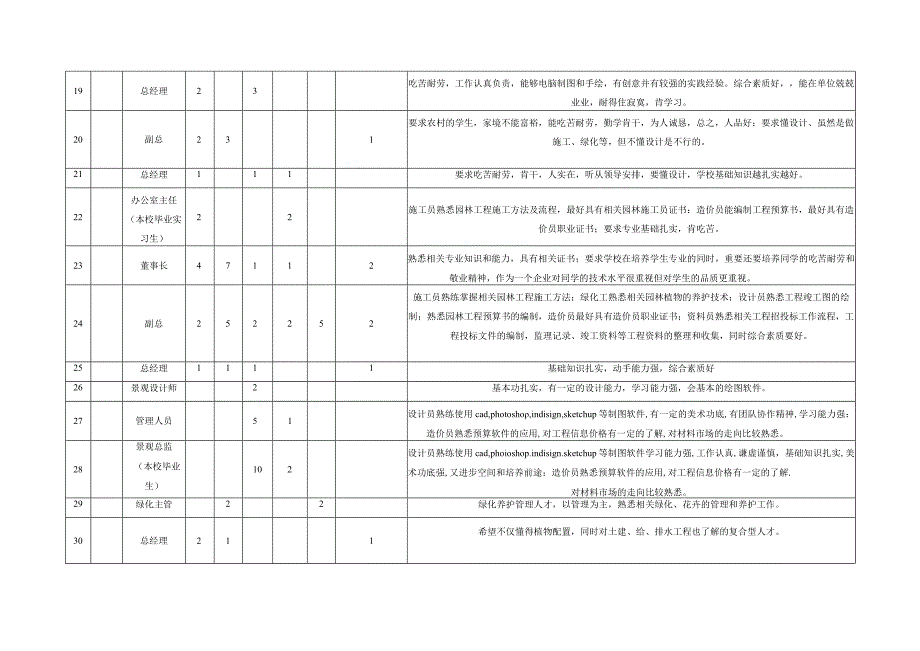 园林企业调研岗位报告.docx_第3页