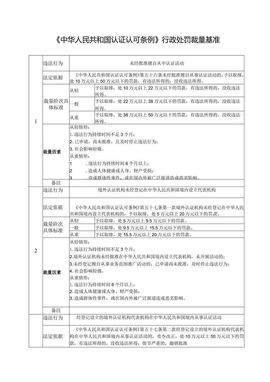 《中华人民共和国认证认可条例》行政处罚裁量基准.docx_第1页