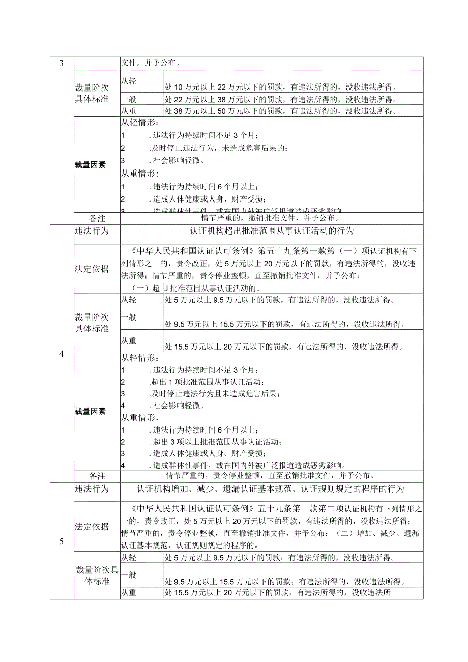 《中华人民共和国认证认可条例》行政处罚裁量基准.docx_第2页