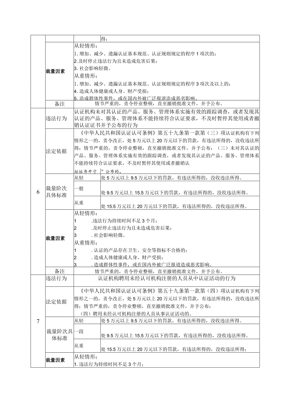 《中华人民共和国认证认可条例》行政处罚裁量基准.docx_第3页