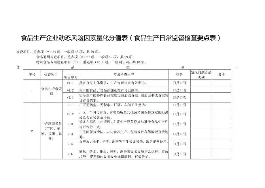 食品生产企业动态风险因素量化分值表食品生产日常监督检查要点表.docx_第1页