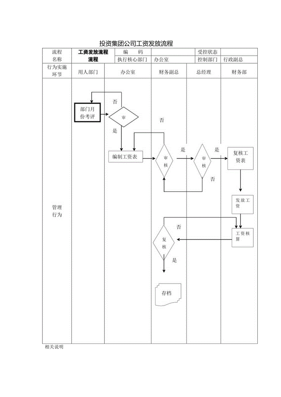 投资集团公司工资发放流程.docx_第1页