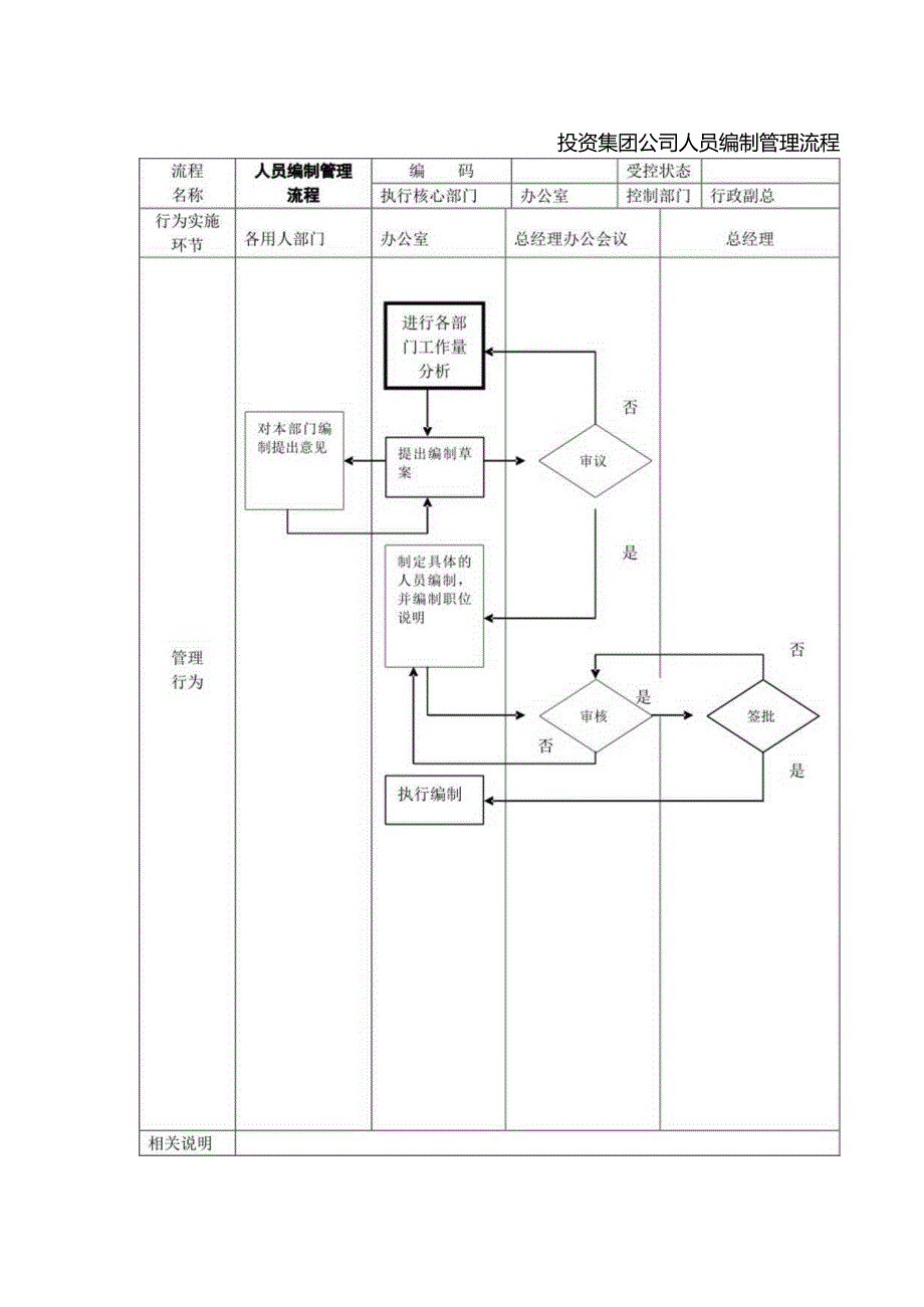 投资集团公司人员编制管理流程.docx_第1页