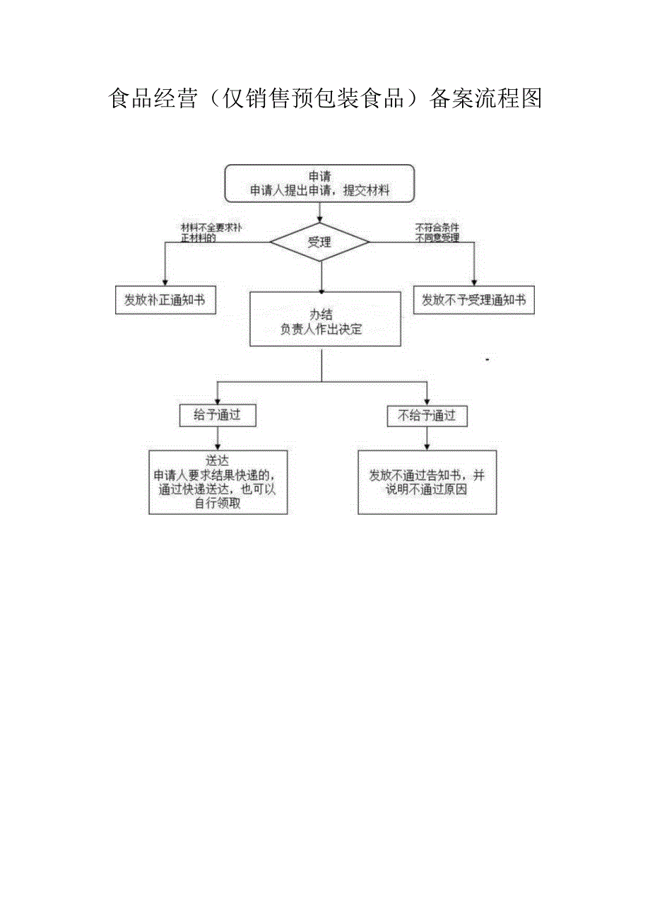 食品经营仅销售预包装食品备案流程图.docx_第1页