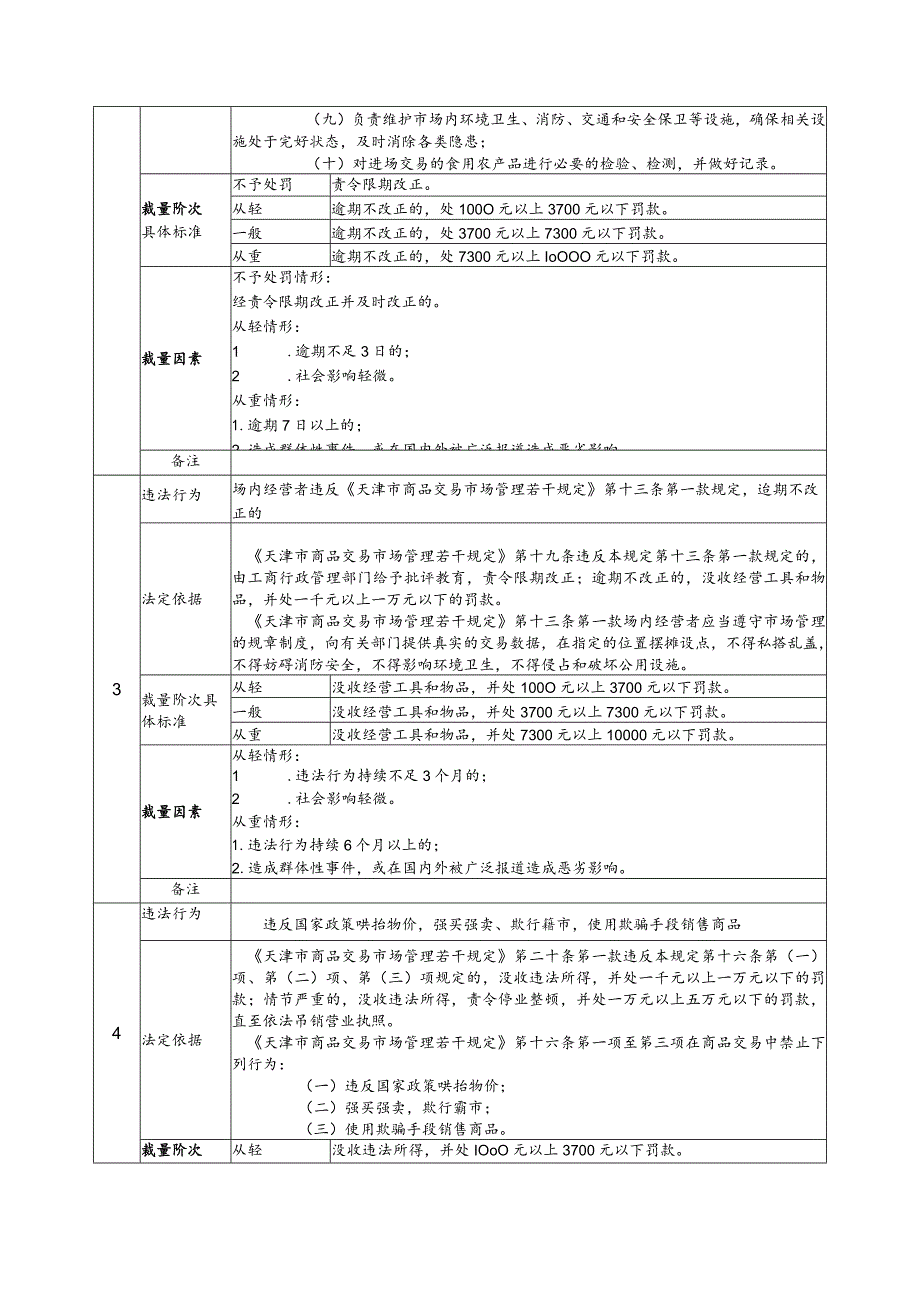 《天津市商品交易市场管理若干规定》行政处罚裁量基准.docx_第2页