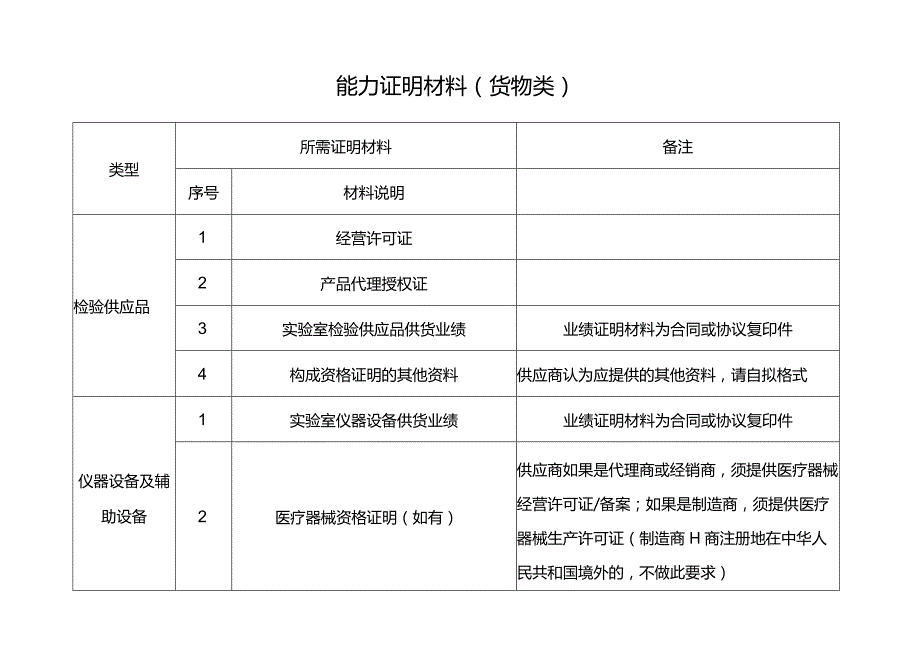 能力证明材料货物类.docx_第1页