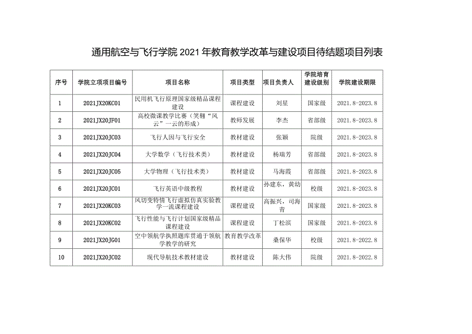 通用航空与飞行学院2021年教育教学改革与建设项目待结题项目列表.docx_第1页