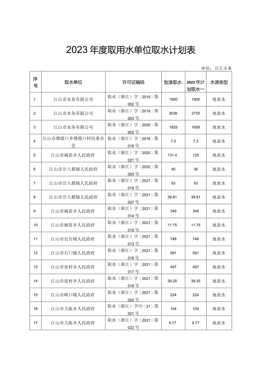 2023年度取用水单位取水计划表.docx_第1页