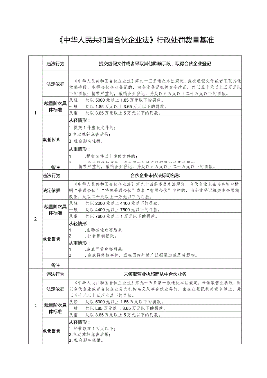 《中华人民共和国合伙企业法》行政处罚裁量基准.docx_第1页