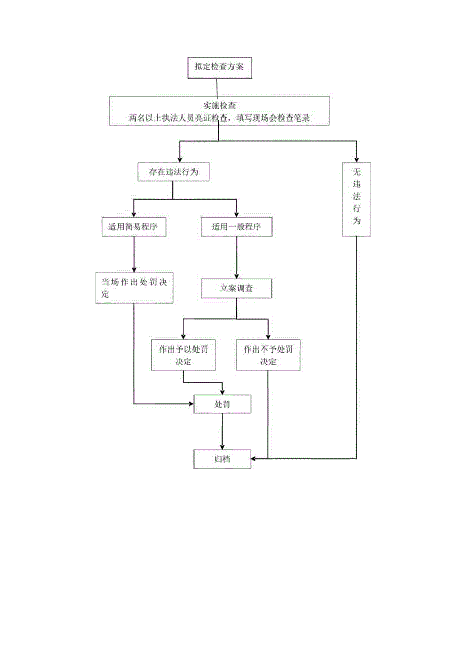 阳谷县市场监管局行政检查服务指南及流程图.docx_第2页