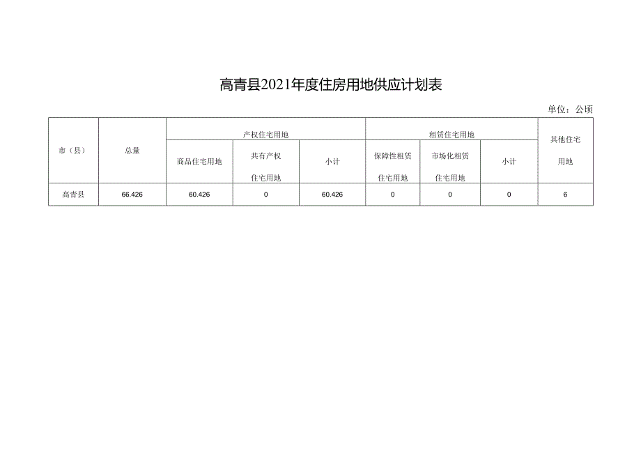 高青县2021年度住房用地供应计划表.docx_第1页