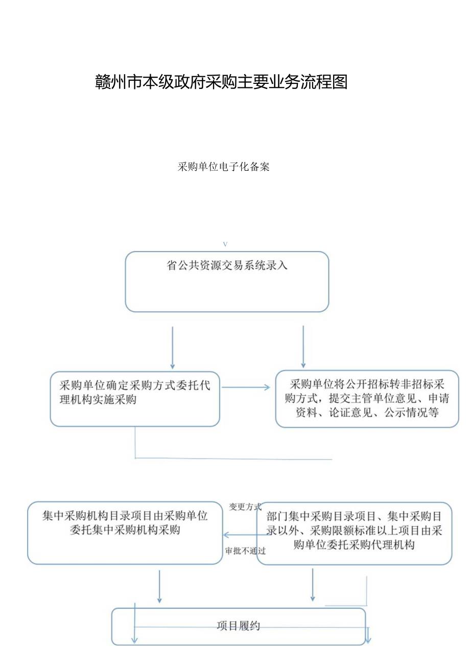 赣州市本级政府采购主要业务流程图.docx_第1页