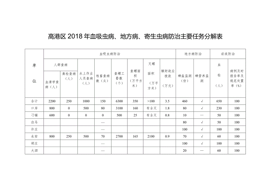 高港区2018年血吸虫病、地方病、寄生虫病防治主要任务分解表.docx_第1页