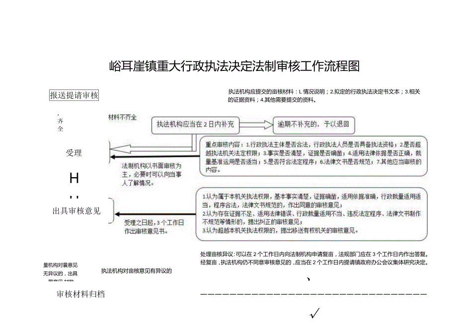 峪耳崖镇重大行政执法决定法制审核工作流程图.docx_第1页