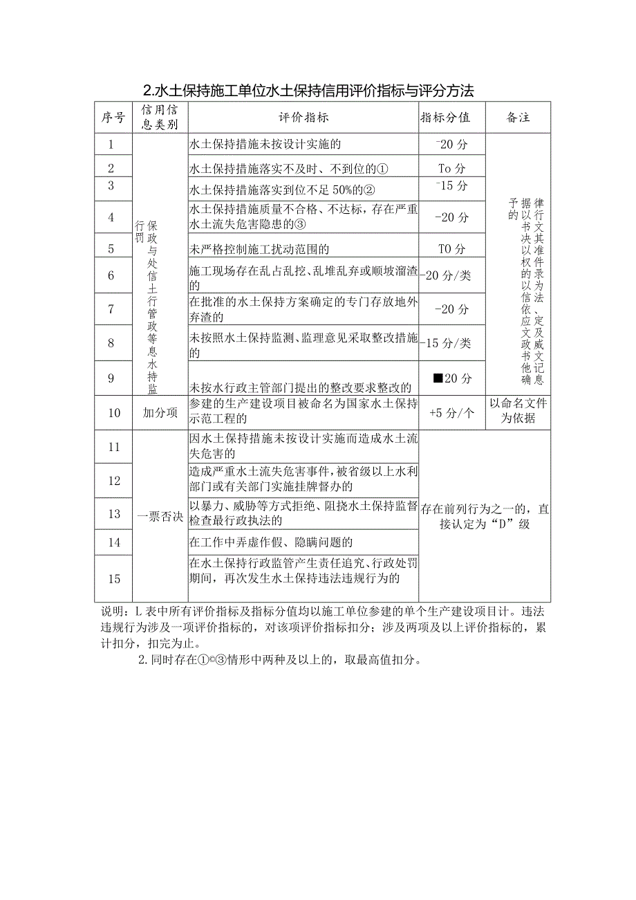 全国水土保持信用评价标准（试行）.docx_第3页