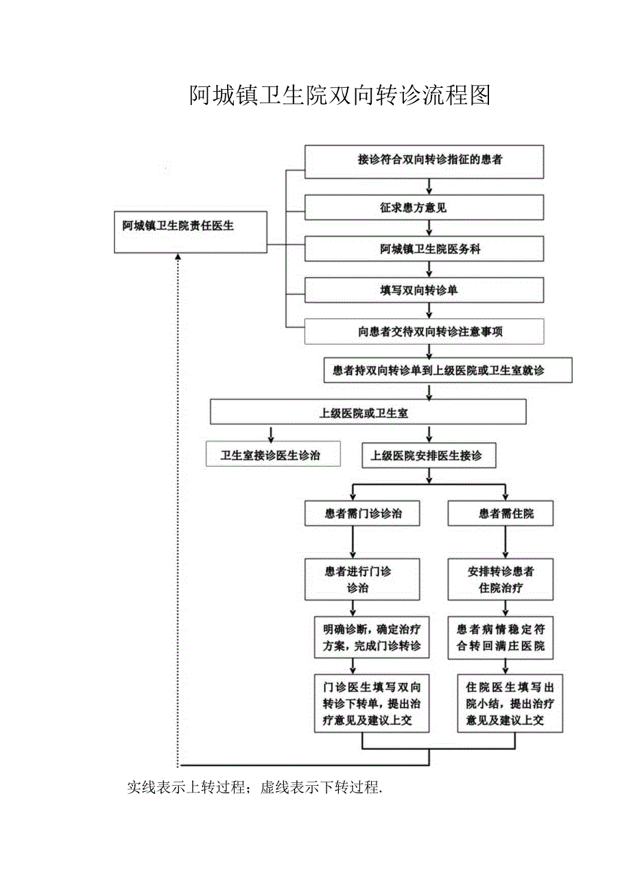 阿城镇卫生院双向转诊流程图.docx_第1页