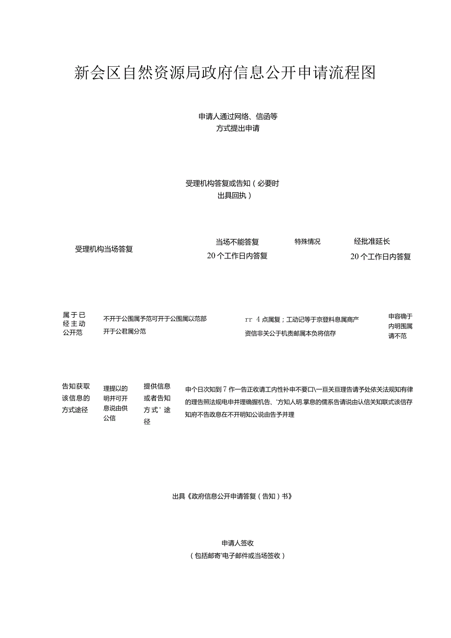 新会区自然资源局政府信息公开申请流程图.docx_第1页