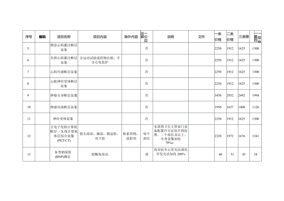 郴州市公立医疗机构部分医疗服务价格调整表.docx_第2页