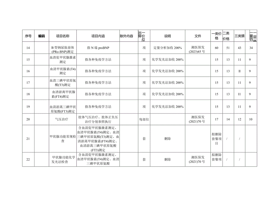 郴州市公立医疗机构部分医疗服务价格调整表.docx_第3页