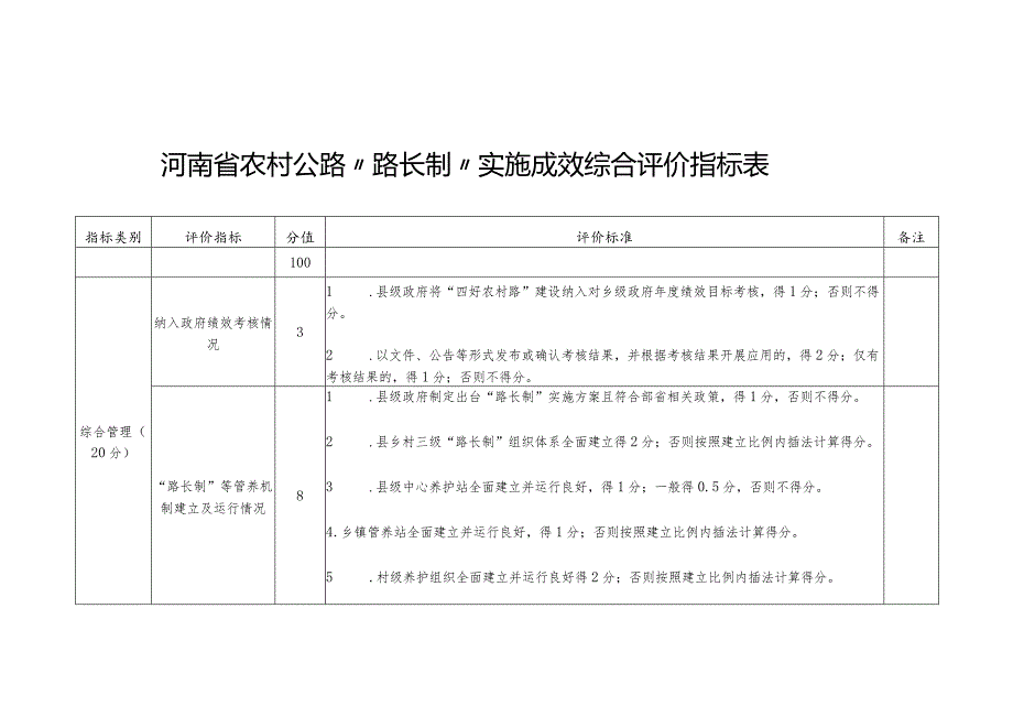 河南省农村公路“路长制”实施成效综合评价指标表.docx_第1页