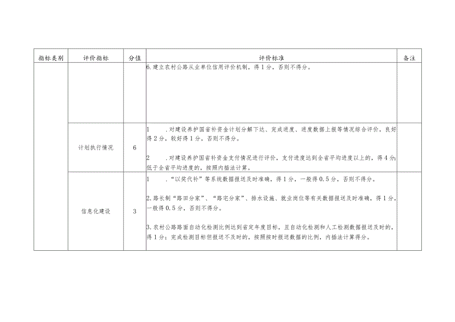 河南省农村公路“路长制”实施成效综合评价指标表.docx_第2页