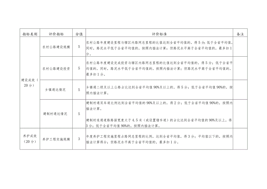 河南省农村公路“路长制”实施成效综合评价指标表.docx_第3页