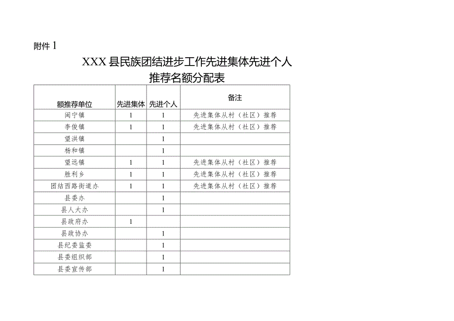 附件：XXX县民族团结进步工作先进集体先进个人推荐名额分配表.docx_第1页