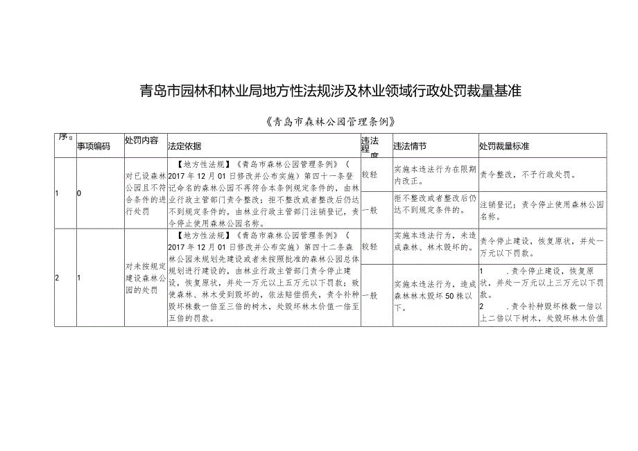 青岛市园林和林业局地方性法规涉及林业领域行政处罚裁量基准.docx_第1页