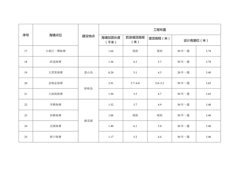 舟山市普陀区海塘安澜工程乡镇海塘工程布置信息表.docx_第3页