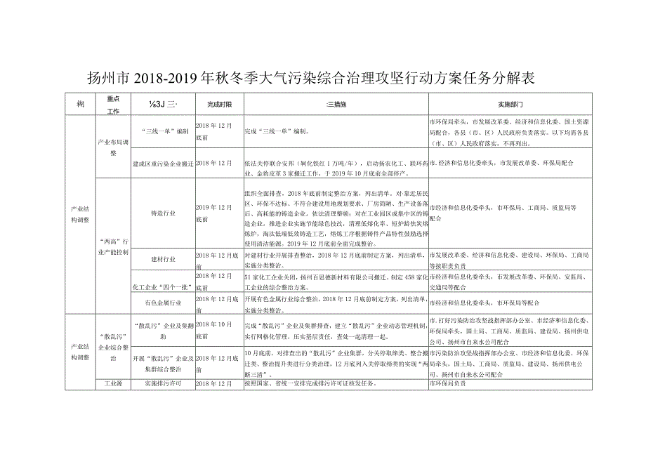 扬州市2018-2019年秋冬季大气污染综合治理攻坚行动方案任务分解表.docx_第1页