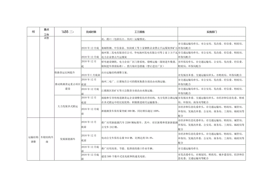 扬州市2018-2019年秋冬季大气污染综合治理攻坚行动方案任务分解表.docx_第3页