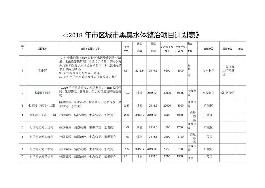 《2018年市区城市黑臭水体整治项目计划表》.docx_第1页