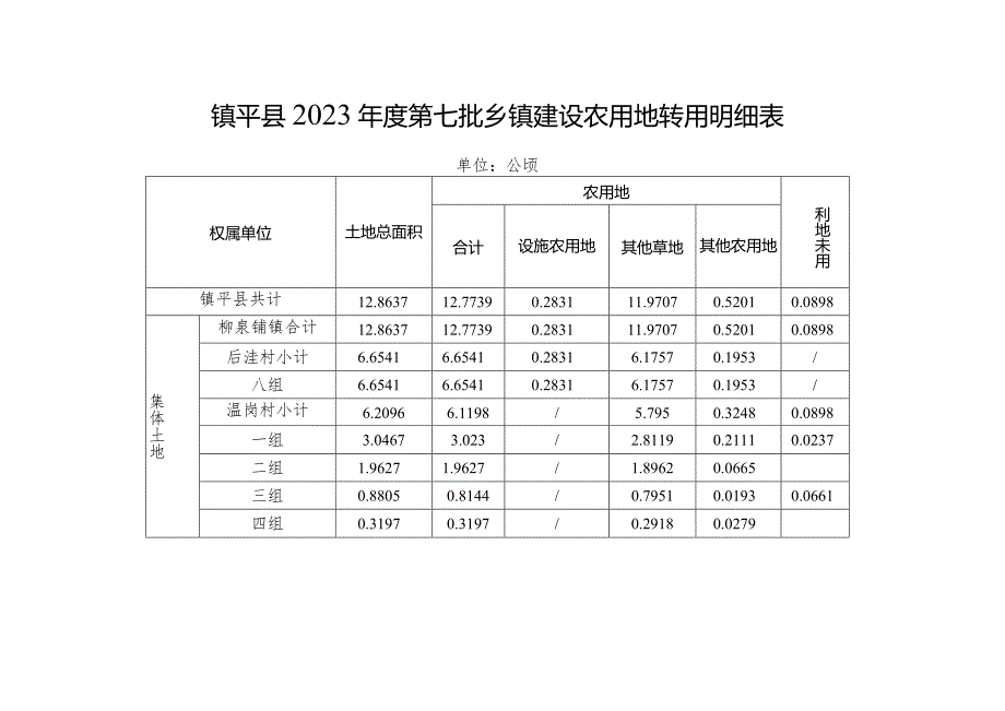 镇平县2023年度第七批乡镇建设农用地转用明细表.docx_第1页