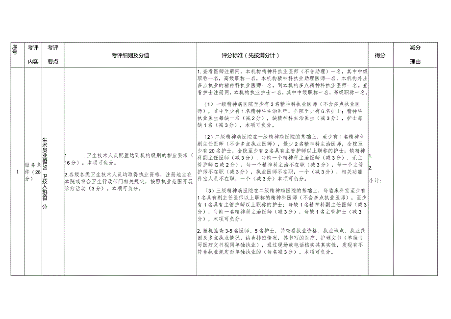 贵港精神卫生医疗机构诊疗质量评分细则2021年版.docx_第3页