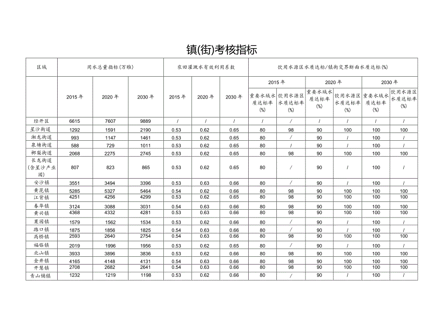 镇街考核指标.docx_第1页