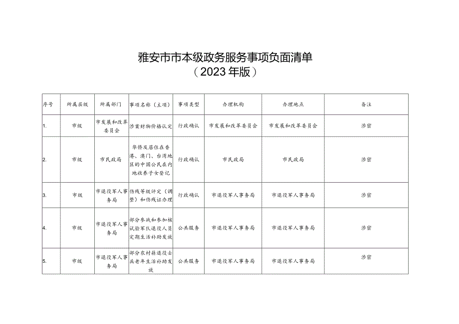 雅安市市本级政务服务事项负面清单2023年版.docx_第1页