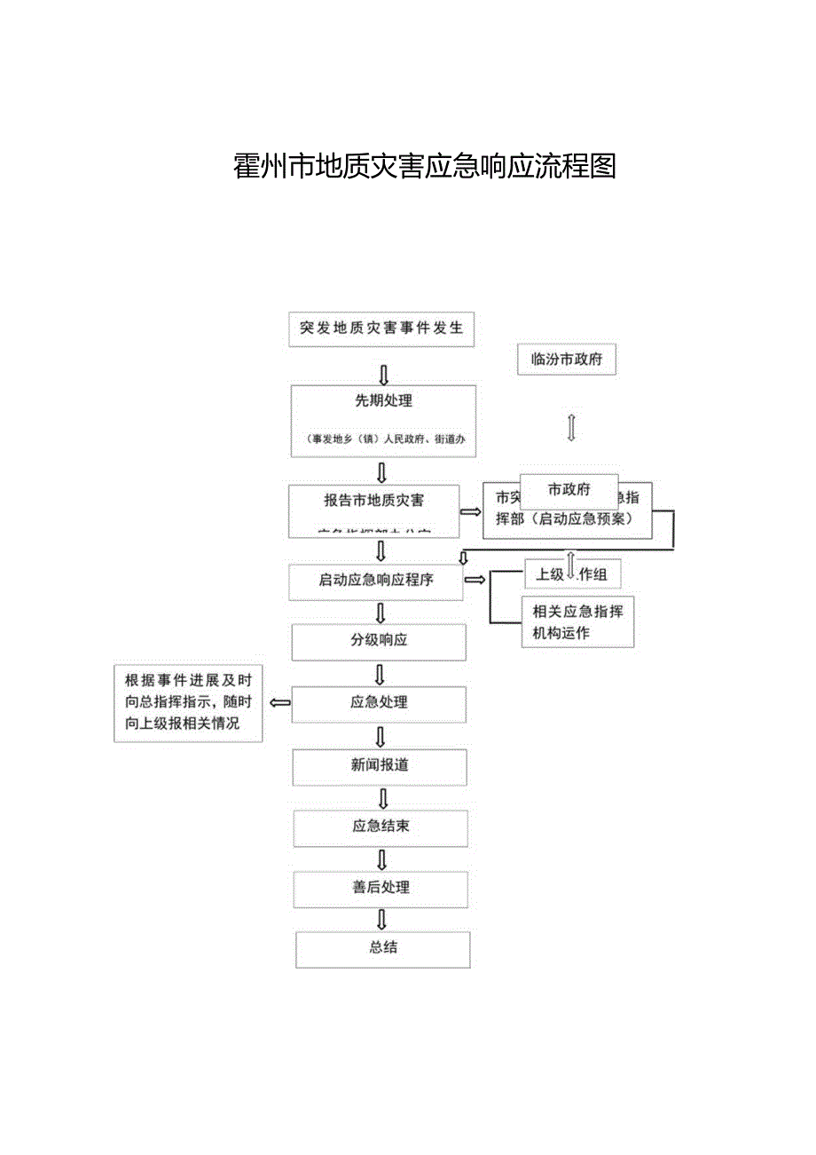 霍州市地质灾害应急响应流程图.docx_第1页