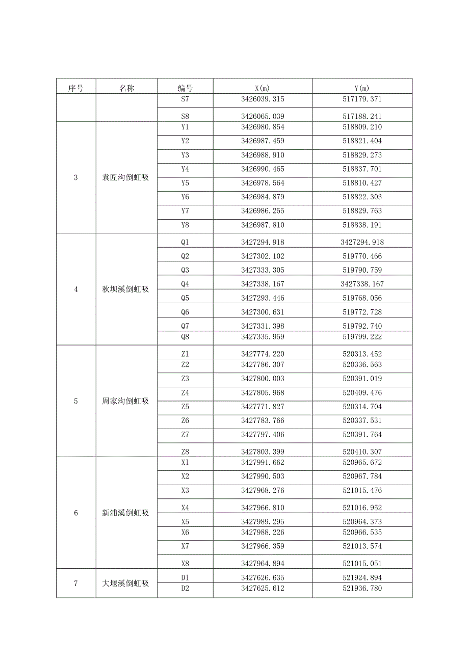 重庆市跳蹬水库工程涉河建筑物主要控制点坐标表.docx_第3页