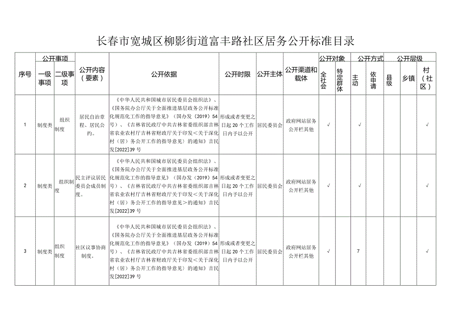 长春市宽城区柳影街道富丰路社区居务公开标准目录.docx_第1页